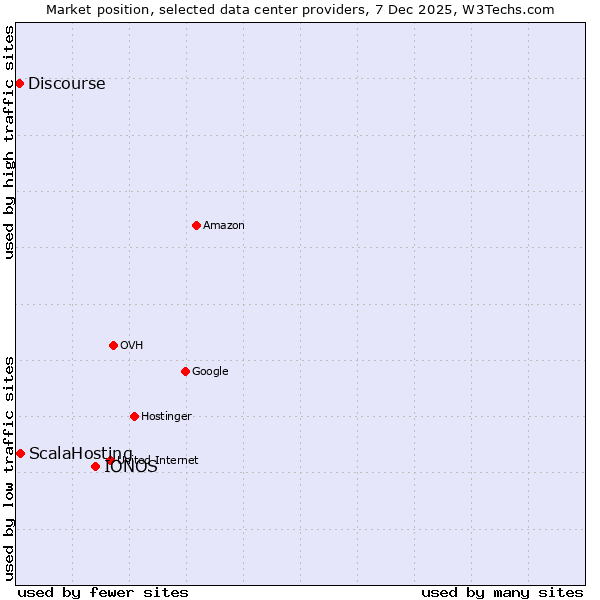Market position of IONOS vs. ScalaHosting vs. Discourse