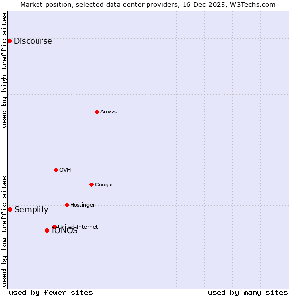 Market position of IONOS vs. Semplify vs. Discourse