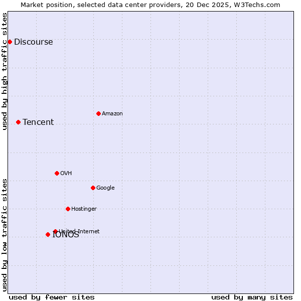 Market position of IONOS vs. Tencent vs. Discourse
