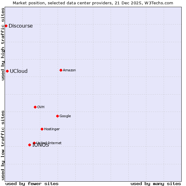 Market position of IONOS vs. UCloud vs. Discourse