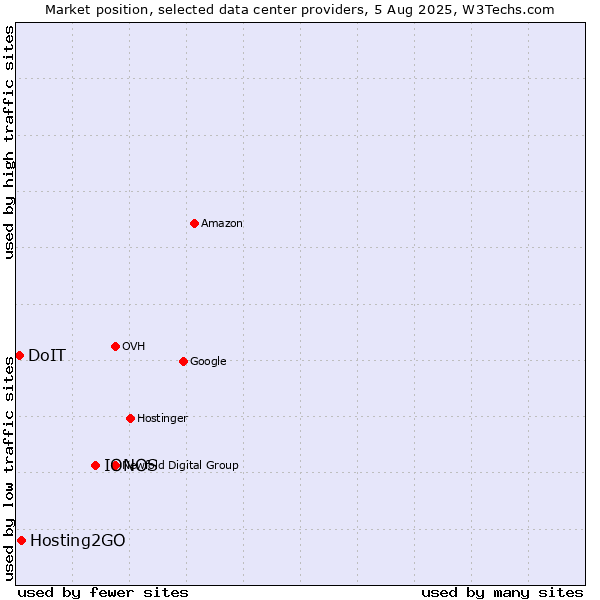 Market position of IONOS vs. Hosting2GO vs. DoIT