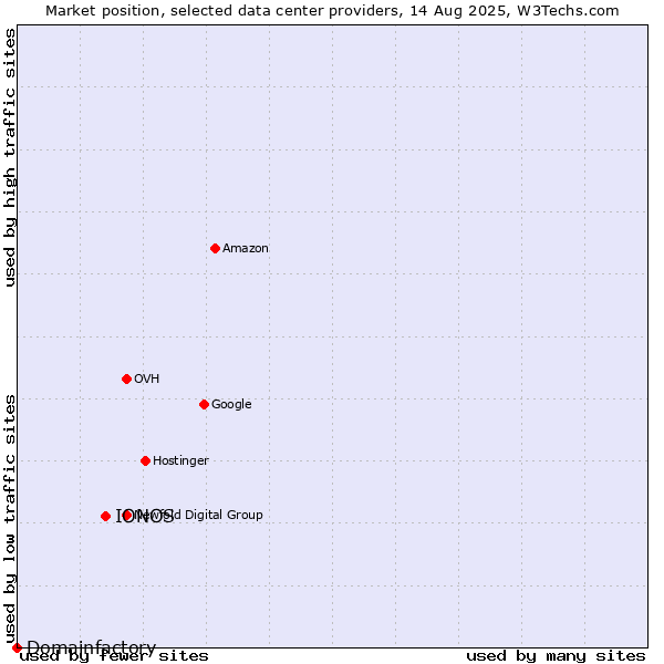 Market position of IONOS vs. Domainfactory