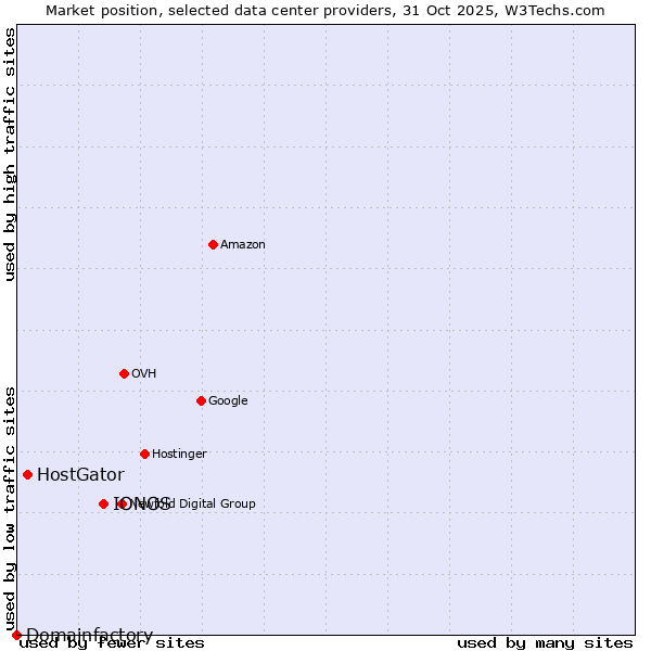 Market position of IONOS vs. HostGator vs. Domainfactory