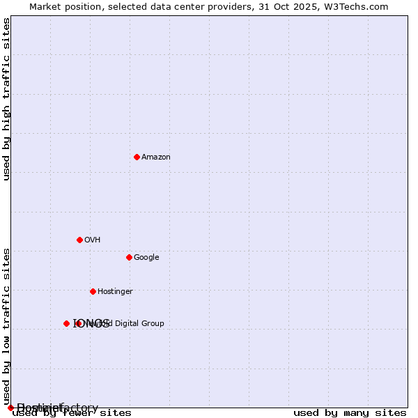 Market position of IONOS vs. Hostinet vs. Domainfactory