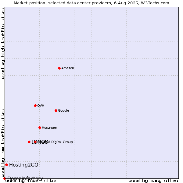 Market position of IONOS vs. Hosting2GO vs. Domainfactory