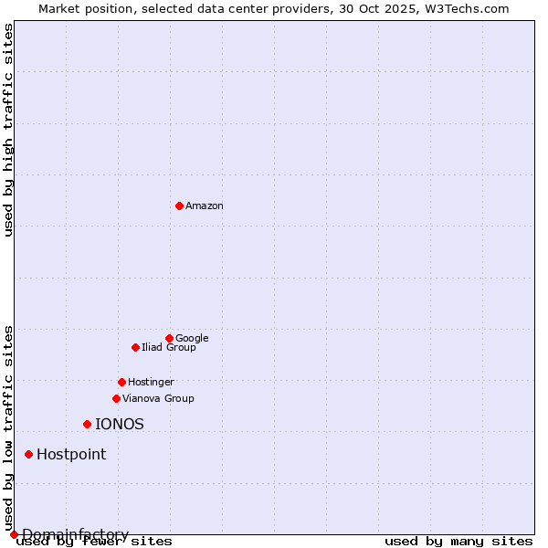 Market position of IONOS vs. Hostpoint vs. Domainfactory