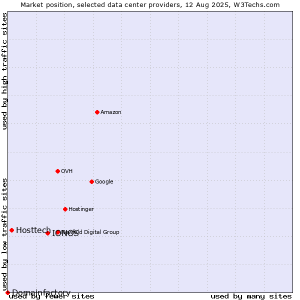 Market position of IONOS vs. Hosttech vs. Domainfactory