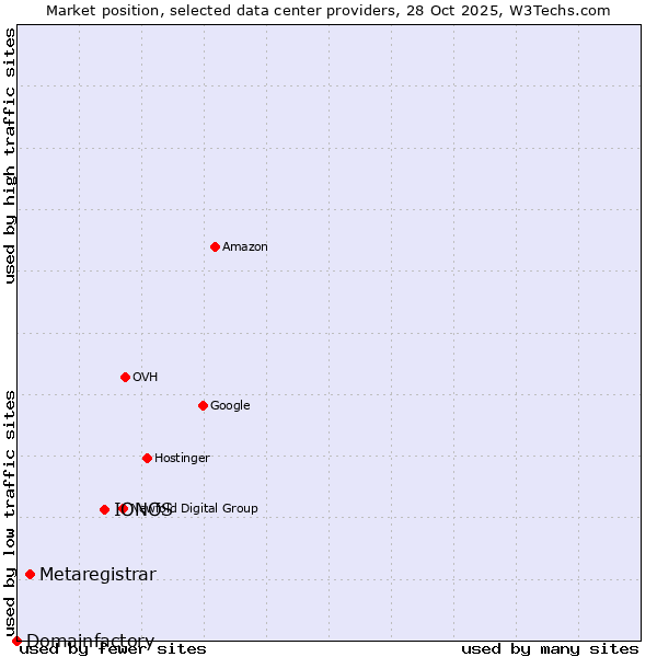 Market position of IONOS vs. Metaregistrar vs. Domainfactory