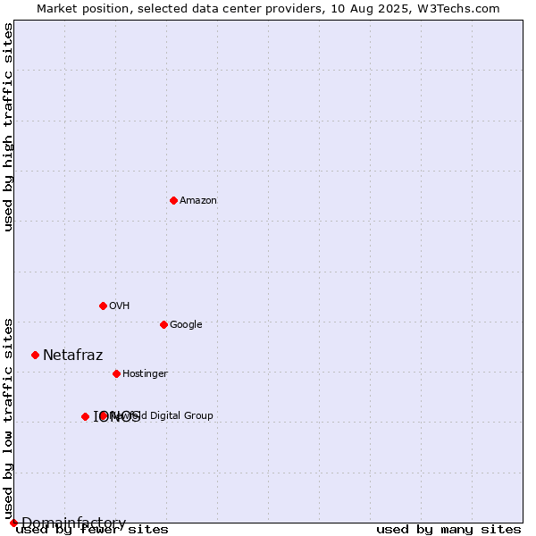 Market position of IONOS vs. Netafraz vs. Domainfactory