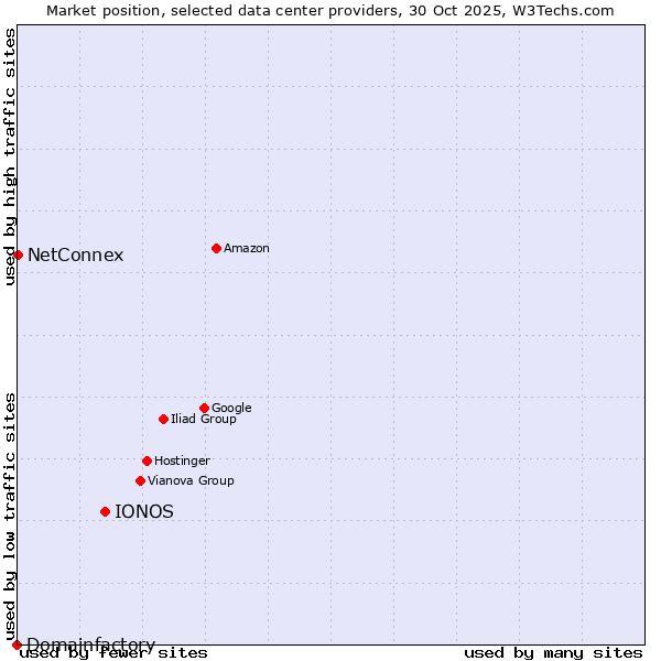 Market position of IONOS vs. NetConnex vs. Domainfactory