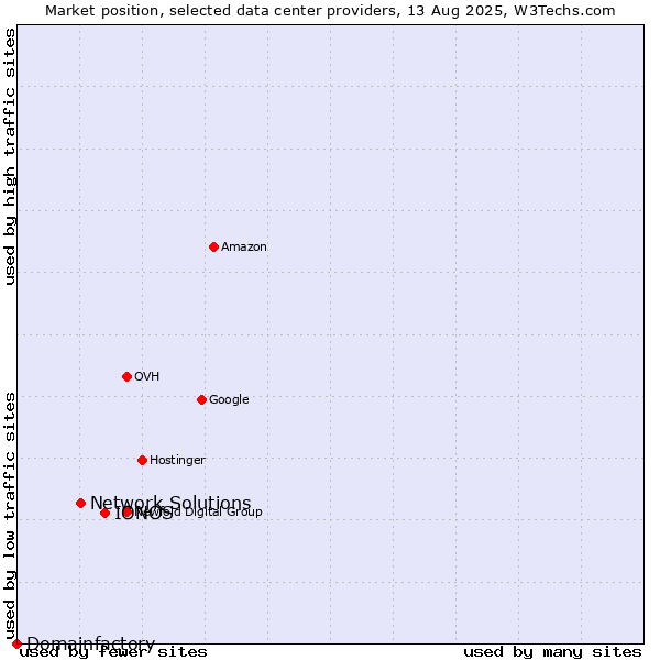 Market position of IONOS vs. Network Solutions vs. Domainfactory