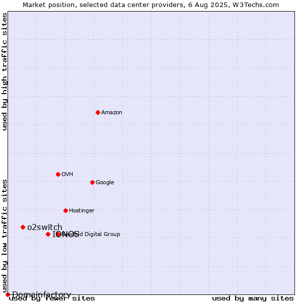Market position of IONOS vs. o2switch vs. Domainfactory