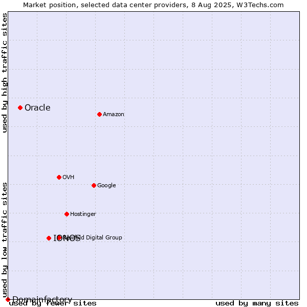 Market position of IONOS vs. Oracle vs. Domainfactory