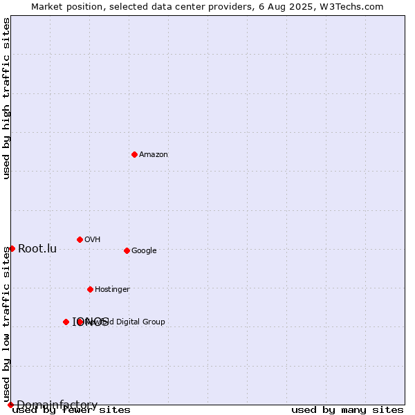 Market position of IONOS vs. Root.lu vs. Domainfactory
