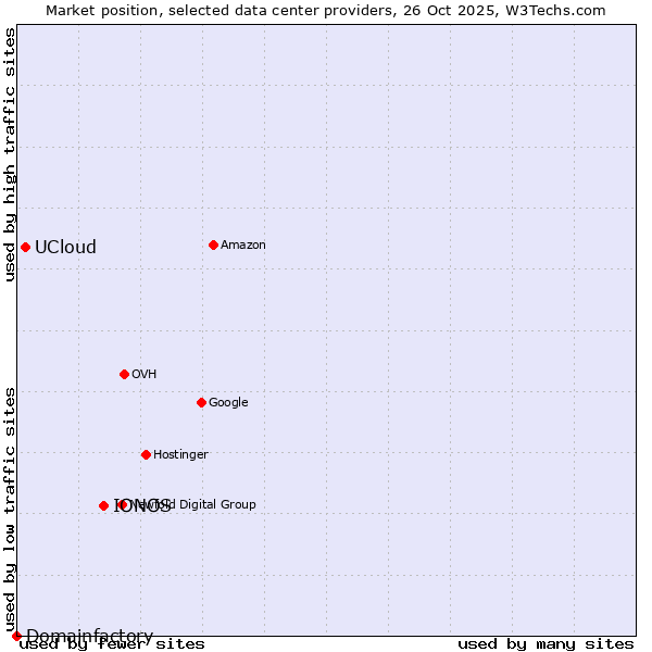 Market position of IONOS vs. UCloud vs. Domainfactory