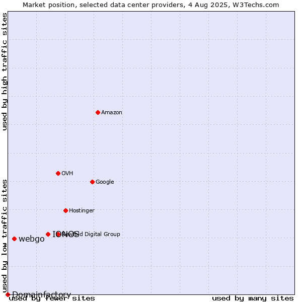Market position of IONOS vs. webgo vs. Domainfactory