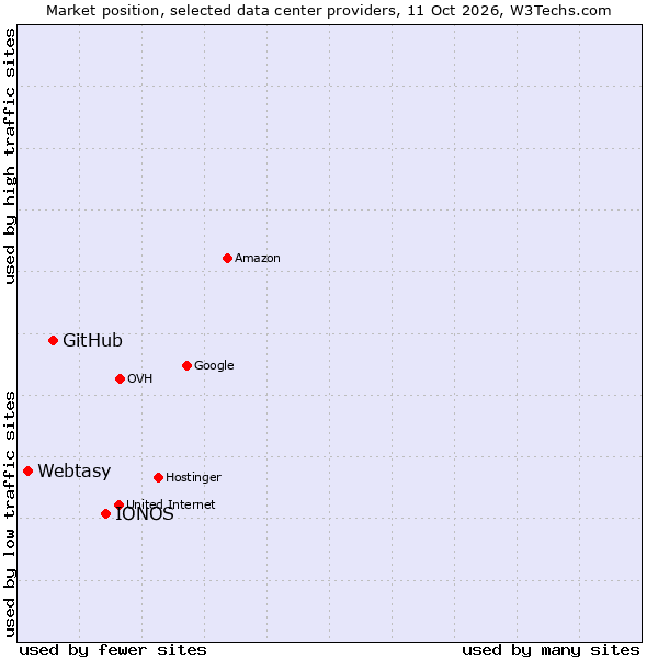 Market position of IONOS vs. GitHub vs. Webtasy