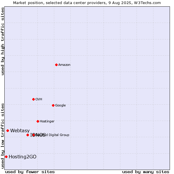 Market position of IONOS vs. Webtasy vs. Hosting2GO