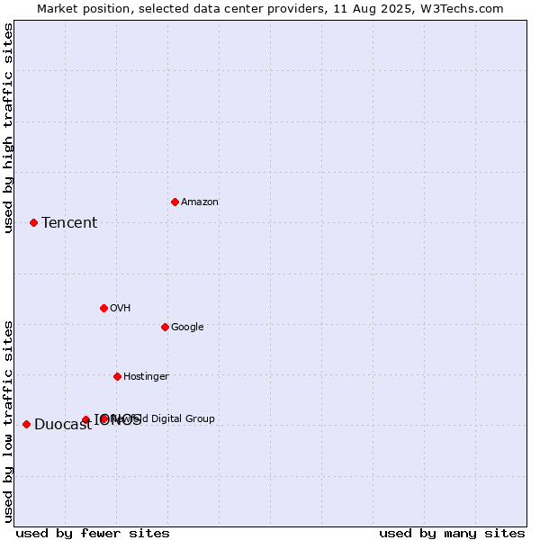 Market position of IONOS vs. Tencent vs. Duocast