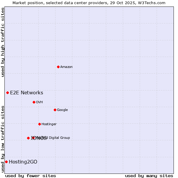 Market position of IONOS vs. E2E Networks vs. Hosting2GO