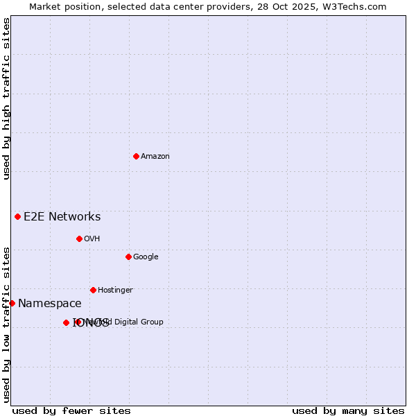 Market position of IONOS vs. E2E Networks vs. Namespace