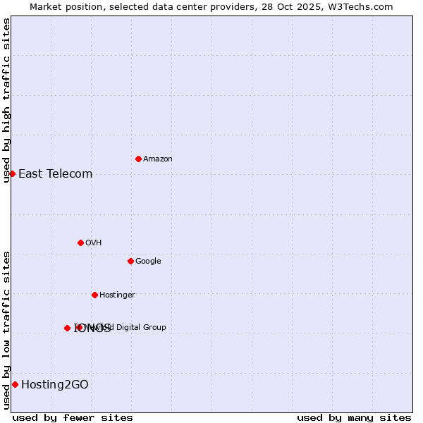 Market position of IONOS vs. Hosting2GO vs. East Telecom