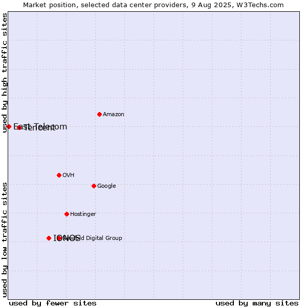 Market position of IONOS vs. Tencent vs. East Telecom