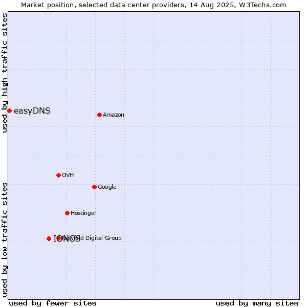 Market position of IONOS vs. easyDNS