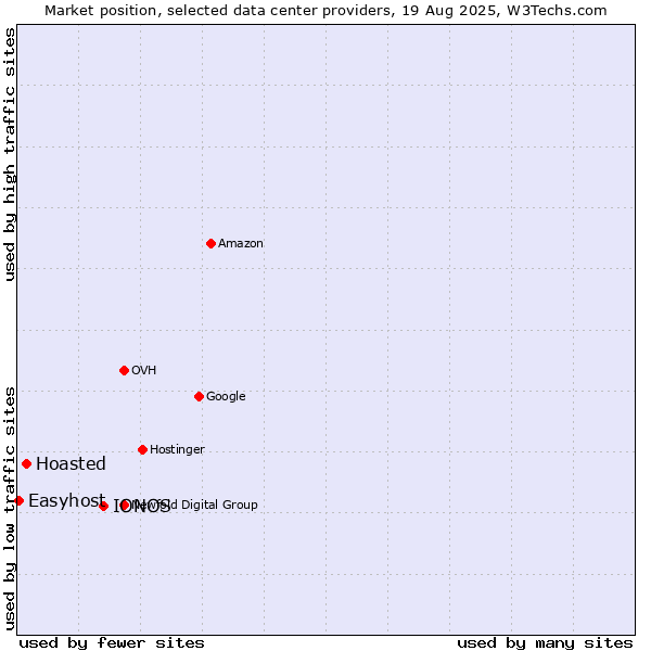 Market position of IONOS vs. Hoasted vs. Easyhost