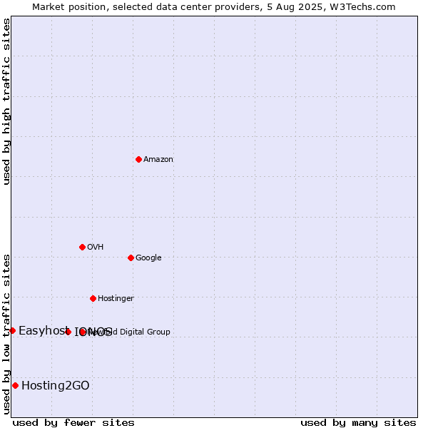 Market position of IONOS vs. Hosting2GO vs. Easyhost