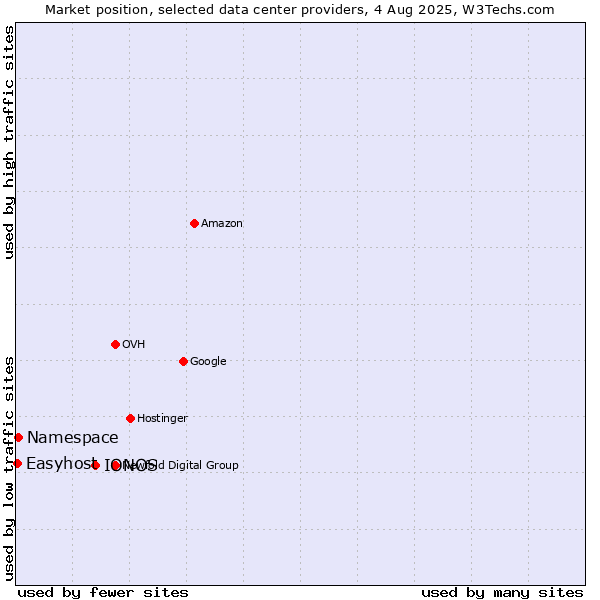 Market position of IONOS vs. Namespace vs. Easyhost