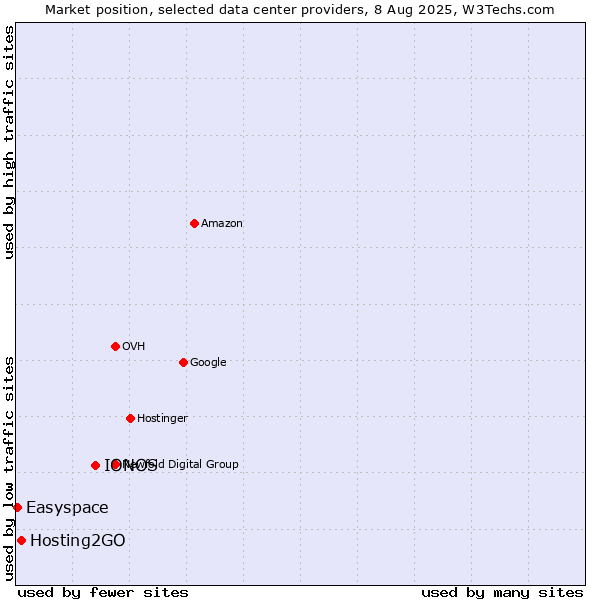 Market position of IONOS vs. Hosting2GO vs. Easyspace
