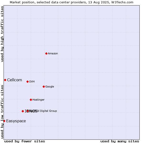 Market position of IONOS vs. Cellcom vs. Easyspace