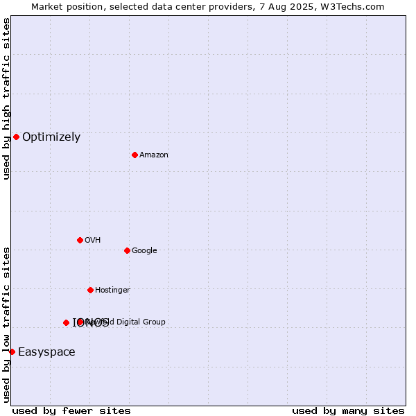 Market position of IONOS vs. Optimizely vs. Easyspace