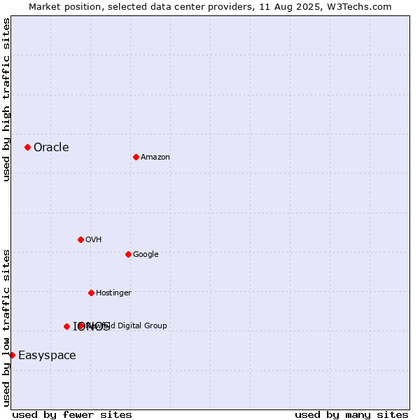 Market position of IONOS vs. Oracle vs. Easyspace
