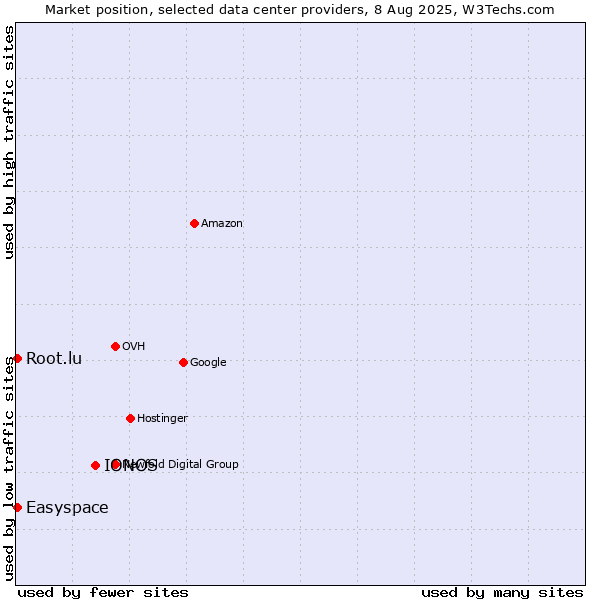 Market position of IONOS vs. Easyspace vs. Root.lu