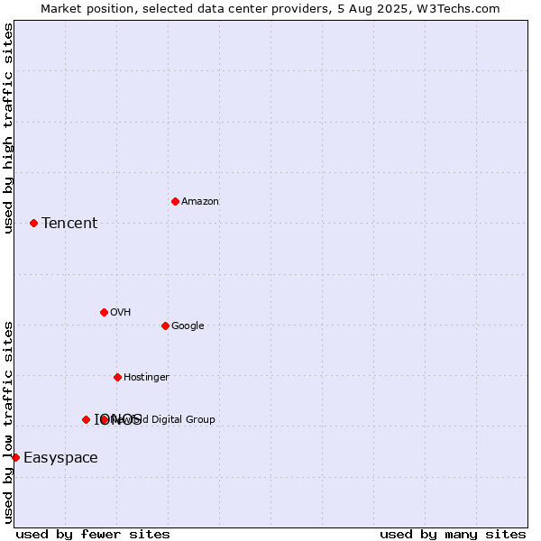 Market position of IONOS vs. Tencent vs. Easyspace