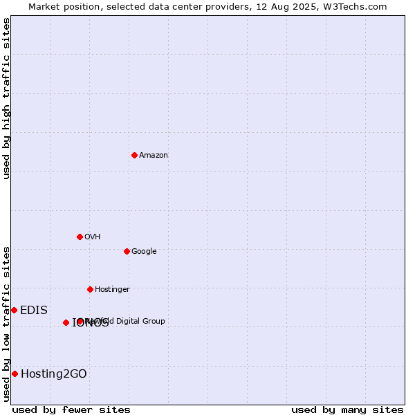 Market position of IONOS vs. Hosting2GO vs. EDIS