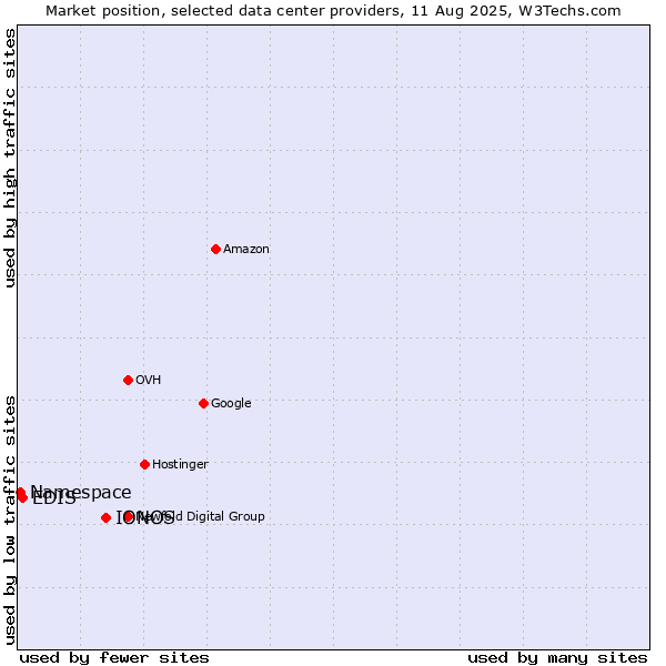 Market position of IONOS vs. EDIS vs. Namespace