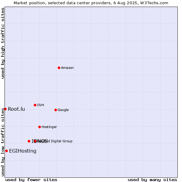 Market position of IONOS vs. EGIHosting vs. Root.lu