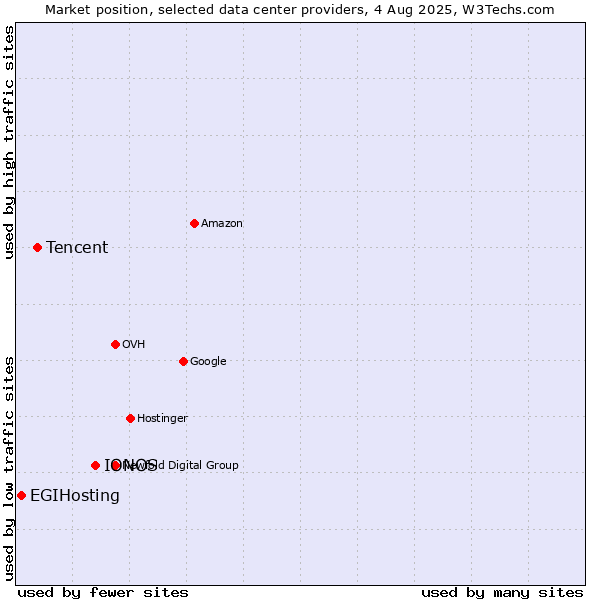 Market position of IONOS vs. Tencent vs. EGIHosting