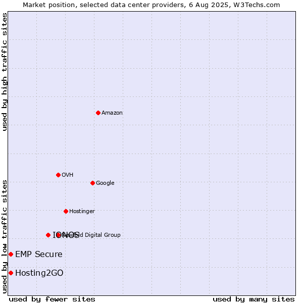 Market position of IONOS vs. Hosting2GO vs. EMP Secure