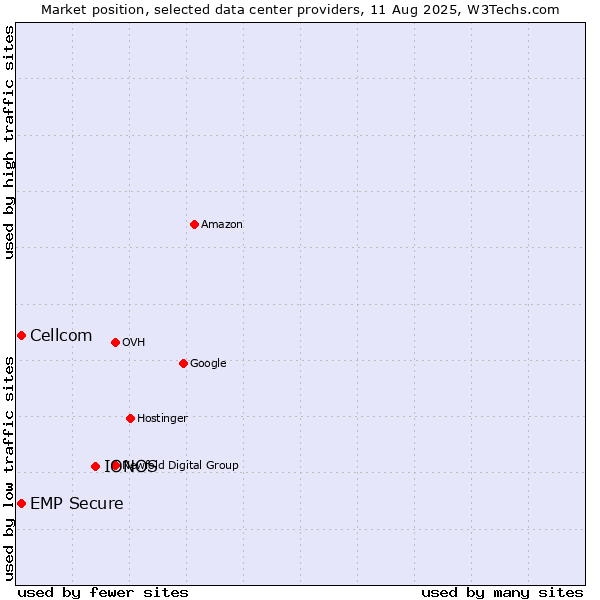 Market position of IONOS vs. Cellcom vs. EMP Secure