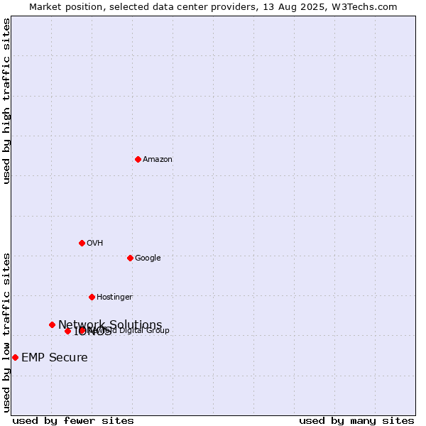 Market position of IONOS vs. Network Solutions vs. EMP Secure