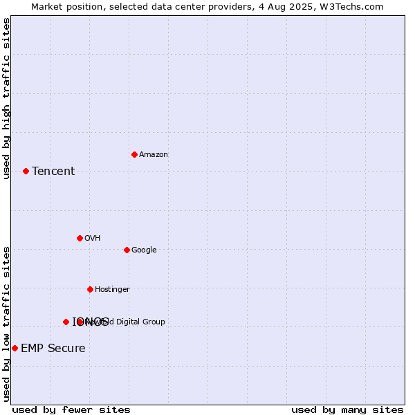 Market position of IONOS vs. Tencent vs. EMP Secure