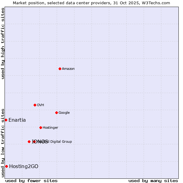 Market position of IONOS vs. Hosting2GO vs. Enartia