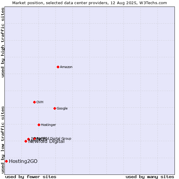 Market position of IONOS vs. Newfold Digital vs. Hosting2GO