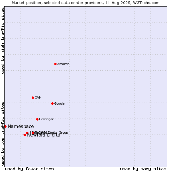 Market position of IONOS vs. Newfold Digital vs. Namespace