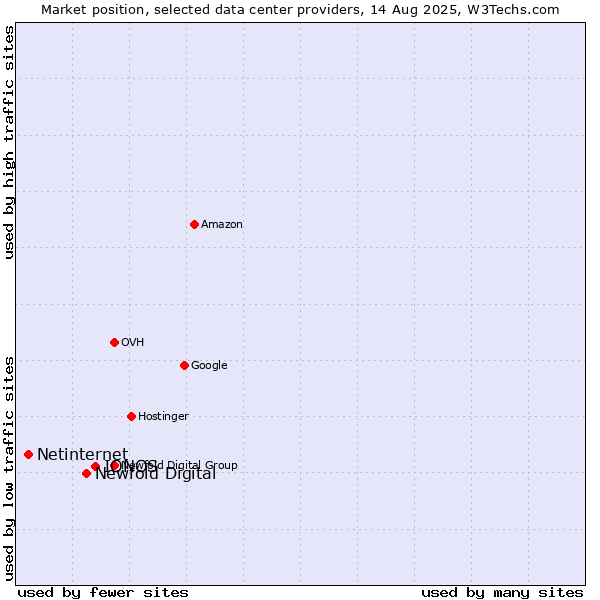 Market position of IONOS vs. Newfold Digital vs. Netinternet