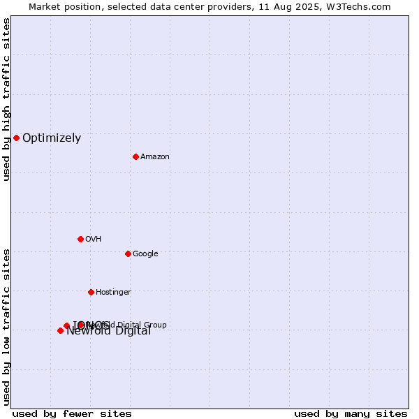 Market position of IONOS vs. Newfold Digital vs. Optimizely